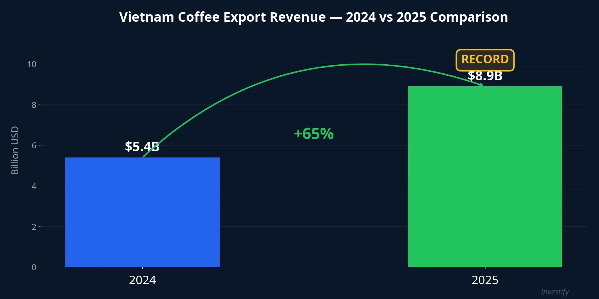 Vietnam coffee export revenue 2024 vs 2025