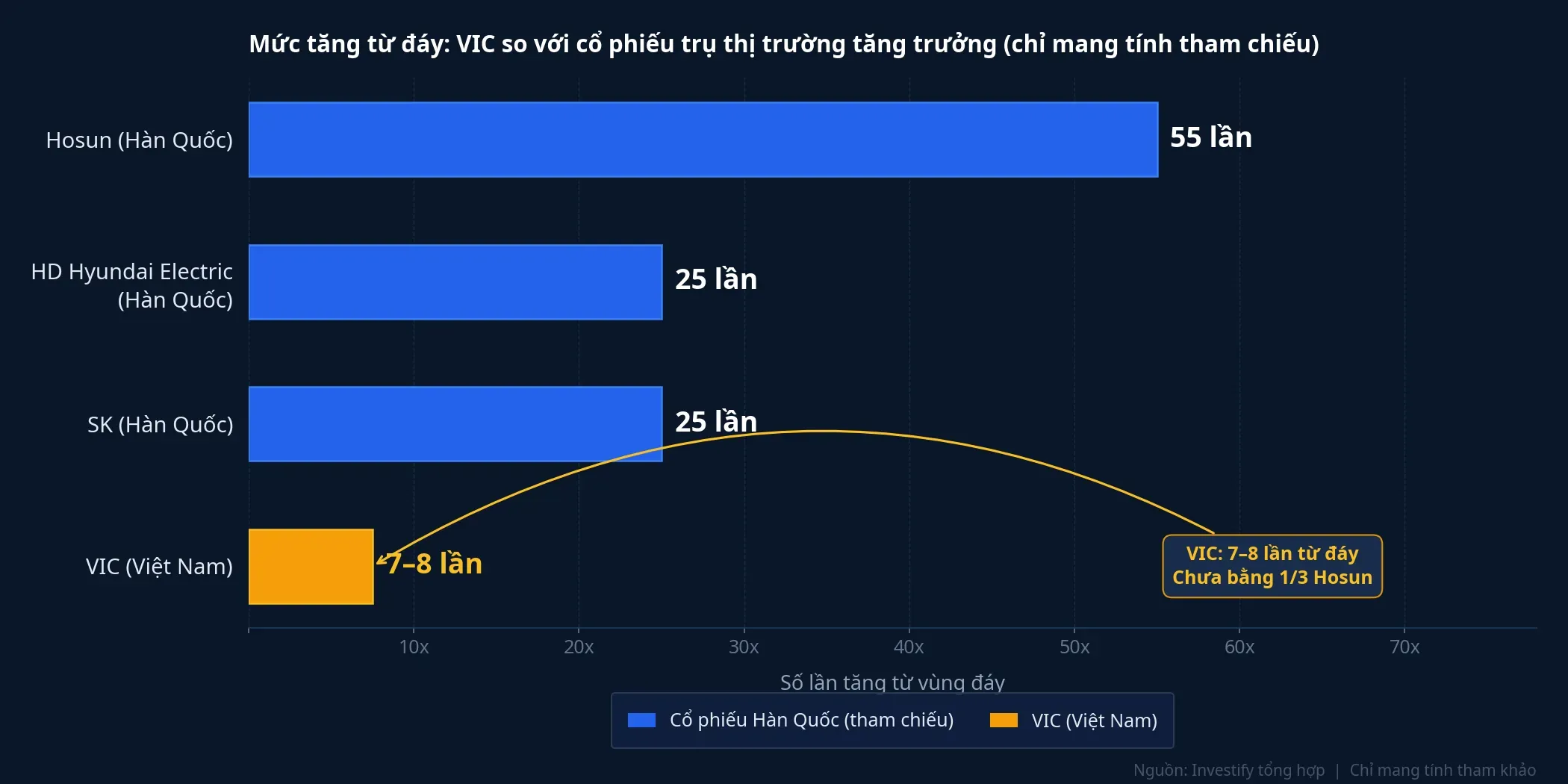 Mức tăng từ đáy của VIC so với các cổ phiếu trụ ở thị trường Hàn Quốc