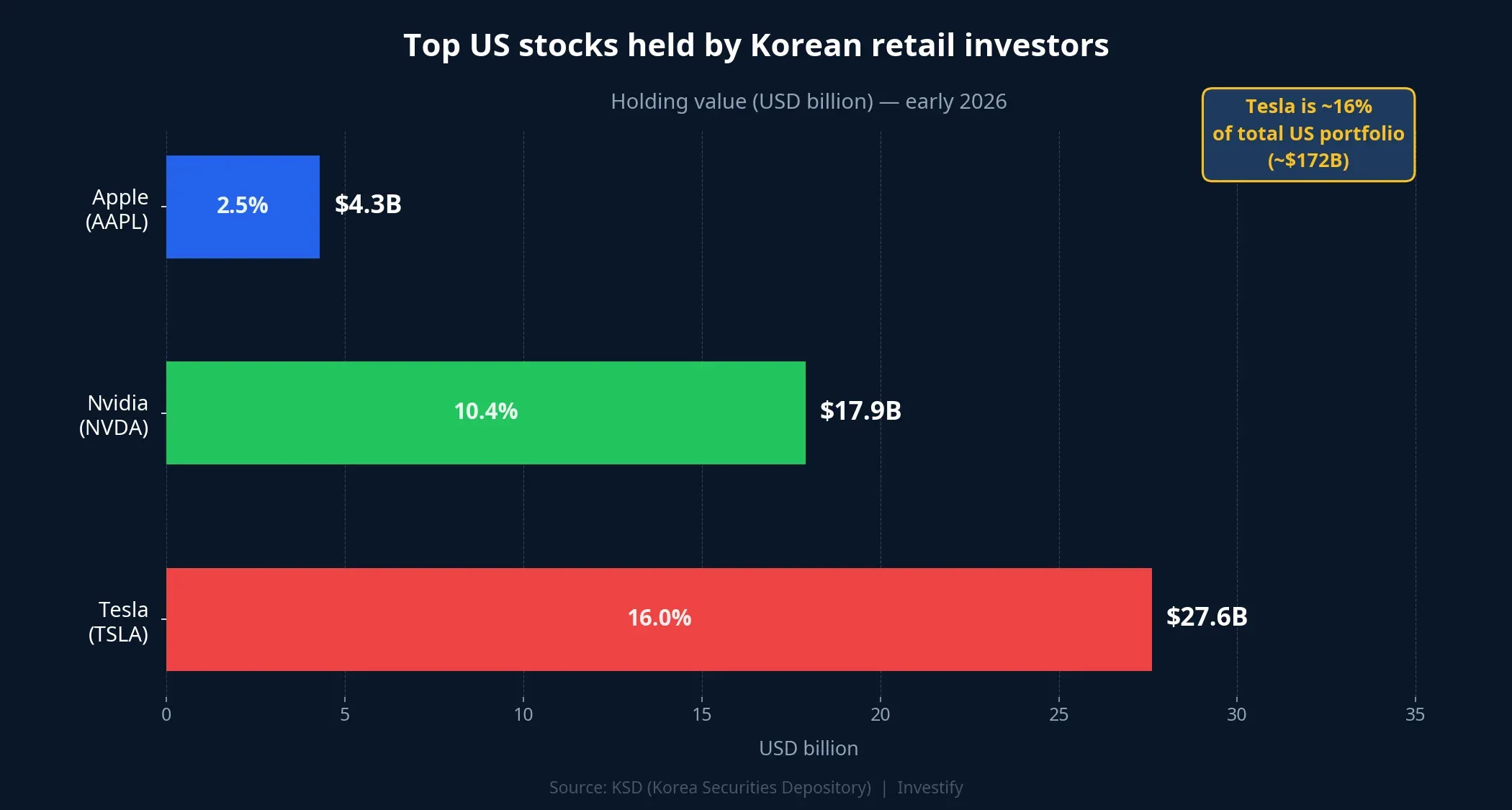 Top US stocks held by Korean retail investors