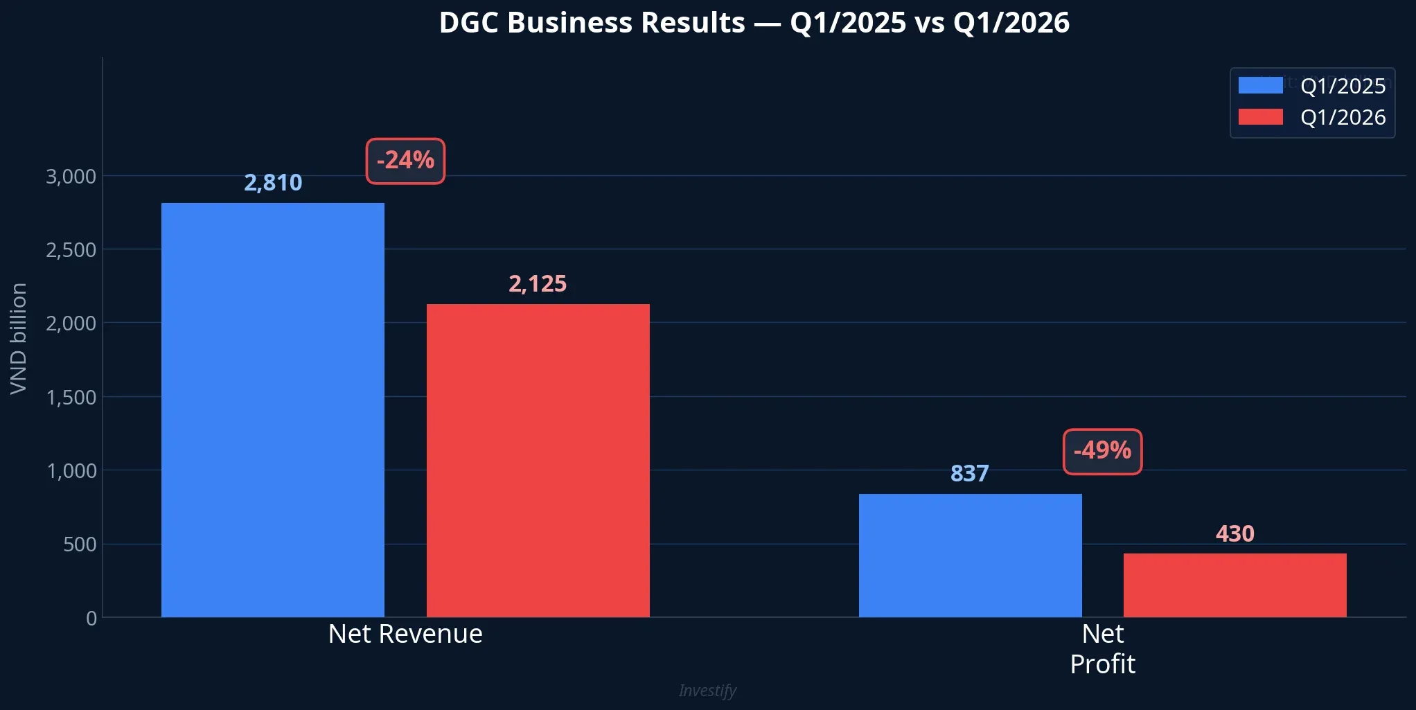 DGC Q1/2025 vs Q1/2026 Business Results