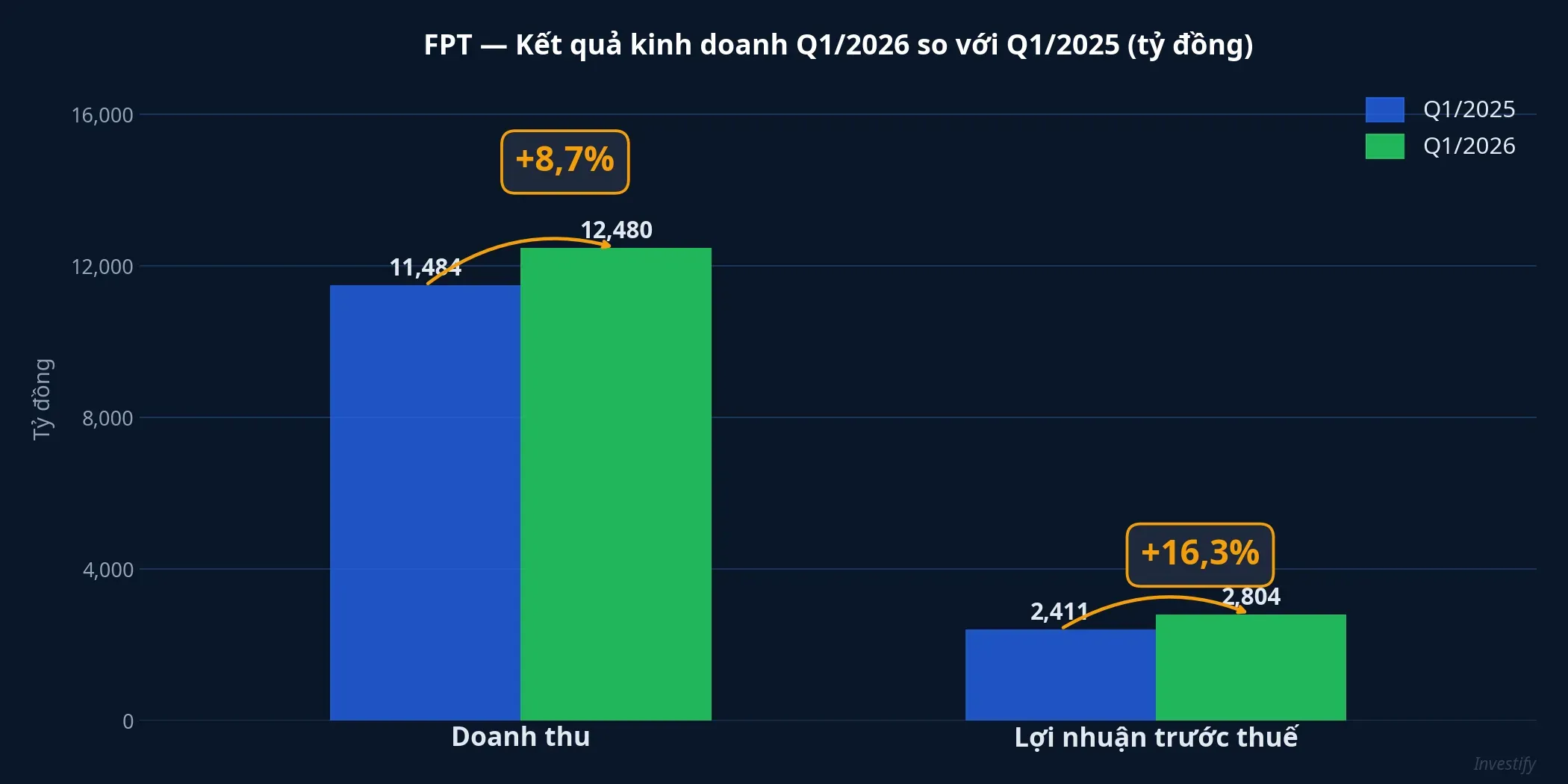 FPT: Kết quả kinh doanh Q1/2026 so với Q1/2025