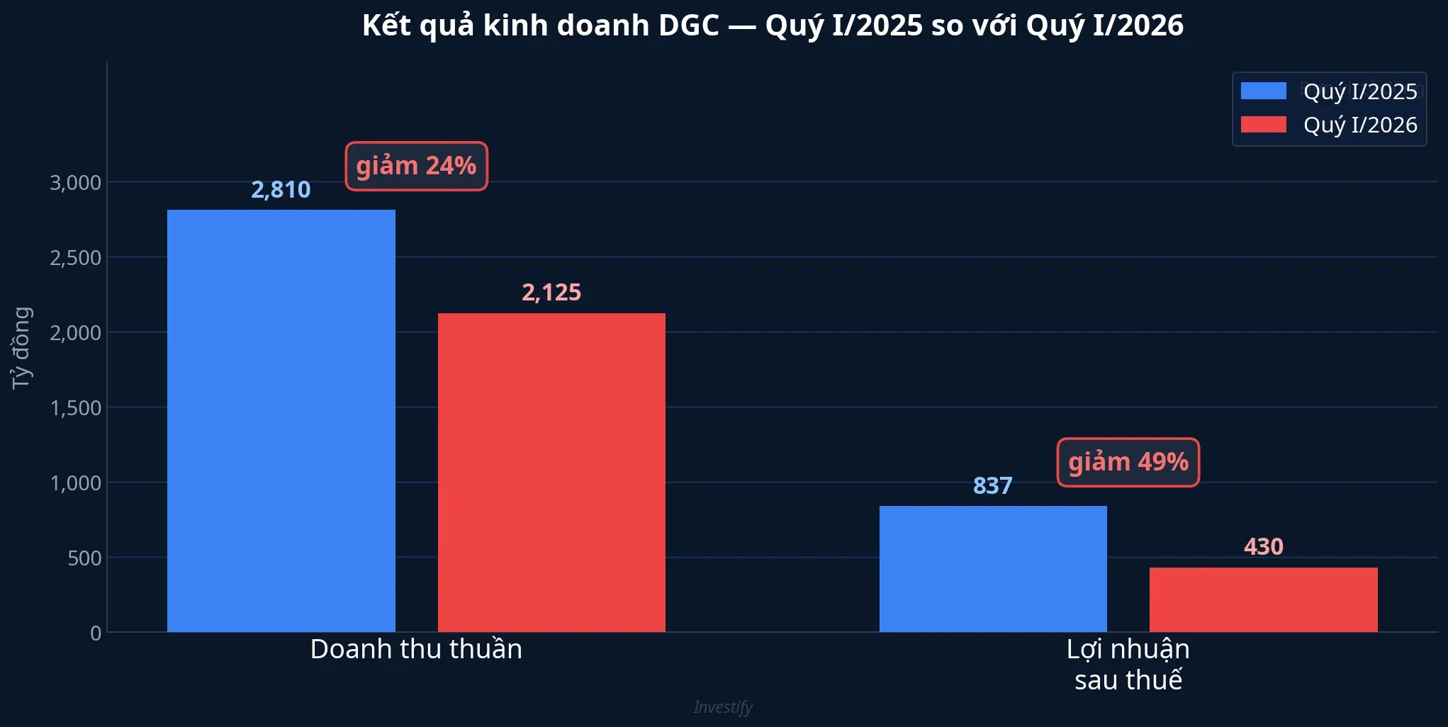 Kết quả kinh doanh DGC Q1/2025 so với Q1/2026