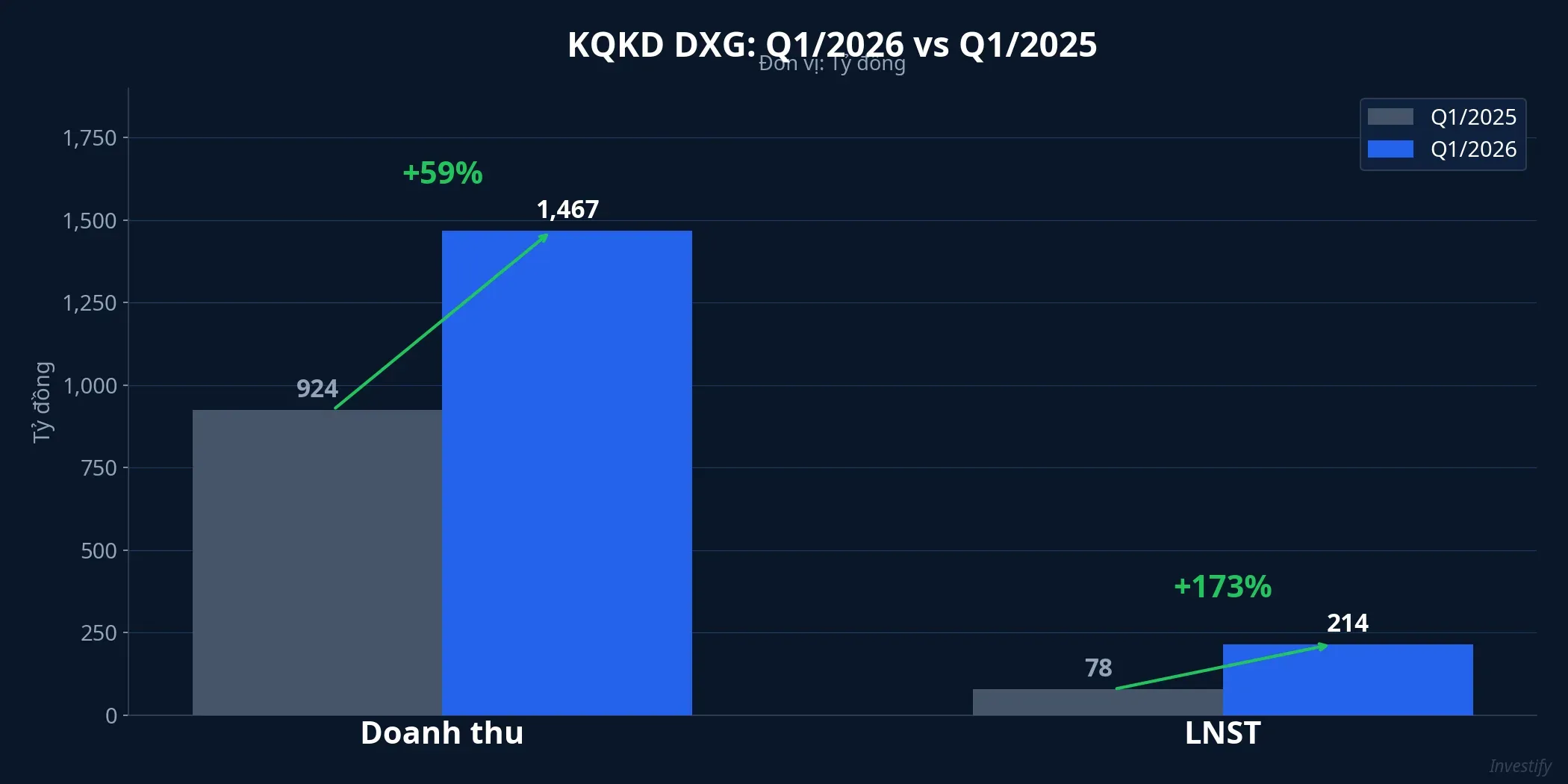 KQKD DXG: doanh thu 1.467 tỷ (+59%), LNST 214 tỷ (+173%), Q1/2026 so với Q1/2025