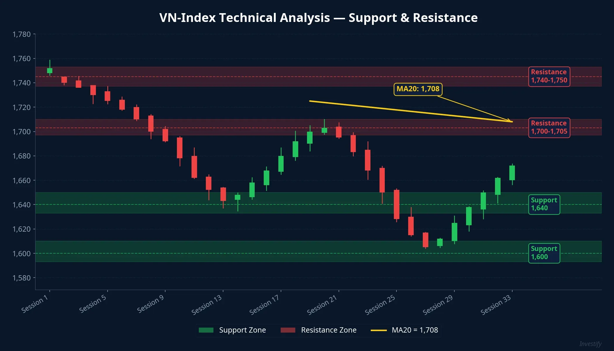VN-Index technical analysis with support and resistance zones