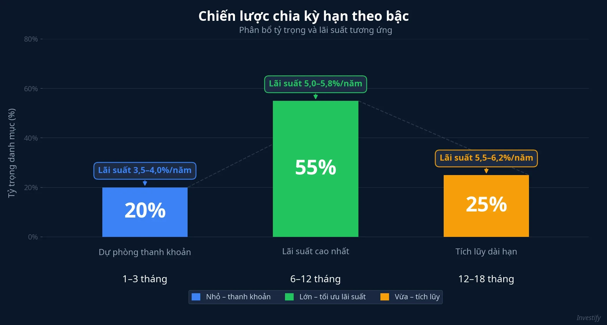Chiến lược chia kỳ hạn theo bậc giúp tối ưu lãi suất bình quân