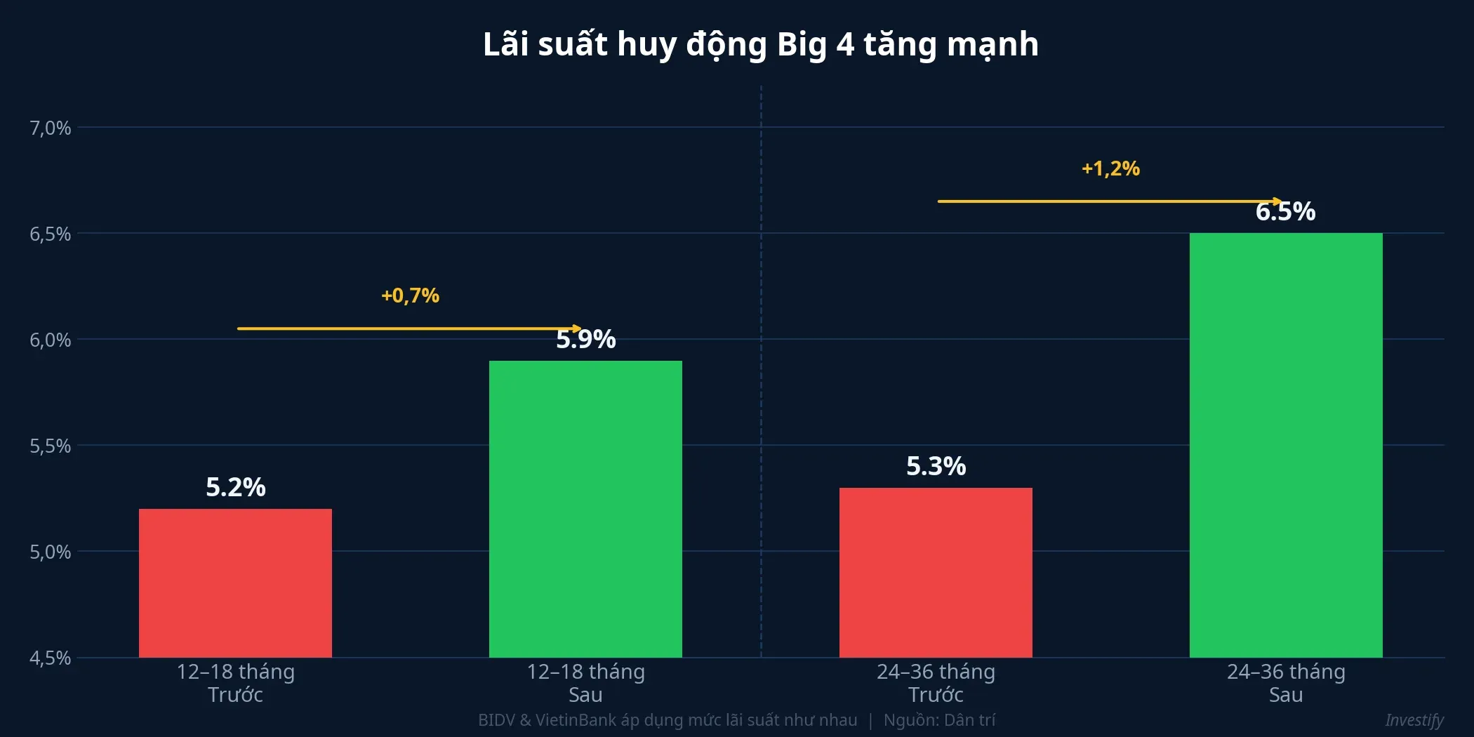 Lãi suất huy động Big 4 tăng mạnh