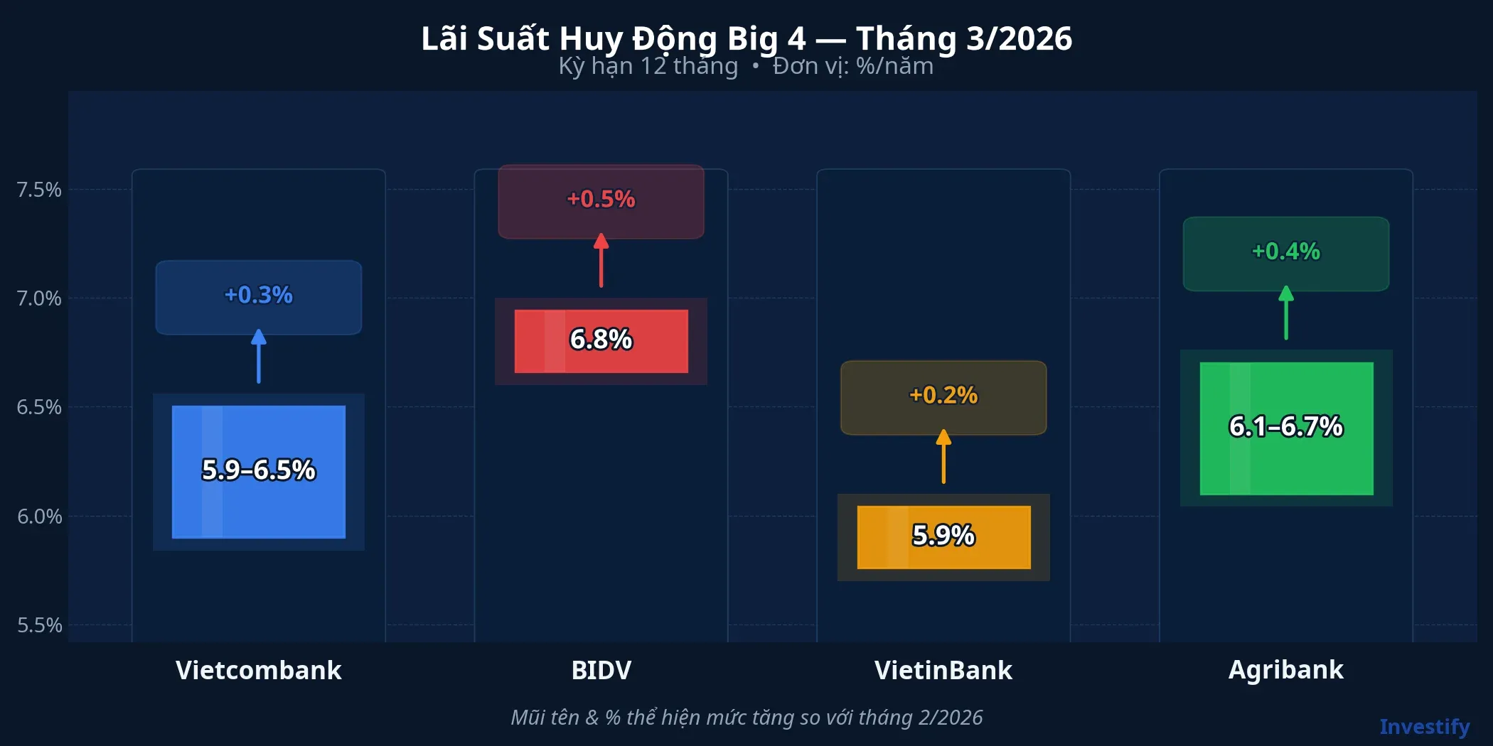 Lãi suất huy động Big 4 ngân hàng tháng 3/2026