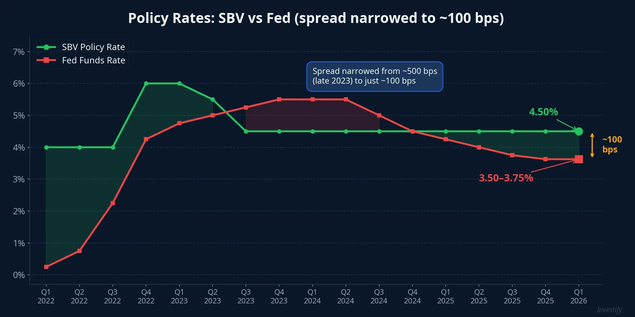 SBV vs Fed policy rate comparison from 2022 to present