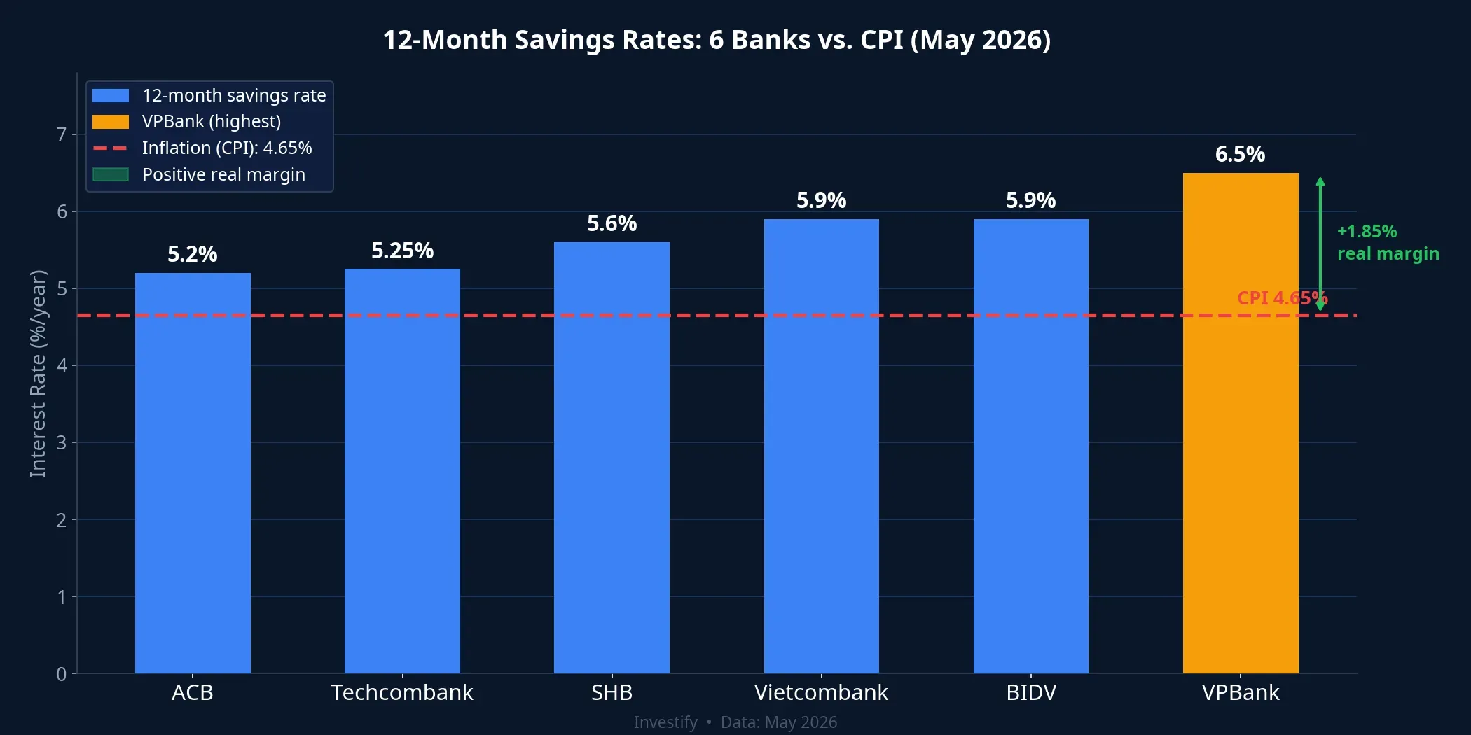 12-month savings rates at 6 banks versus May 2026 CPI