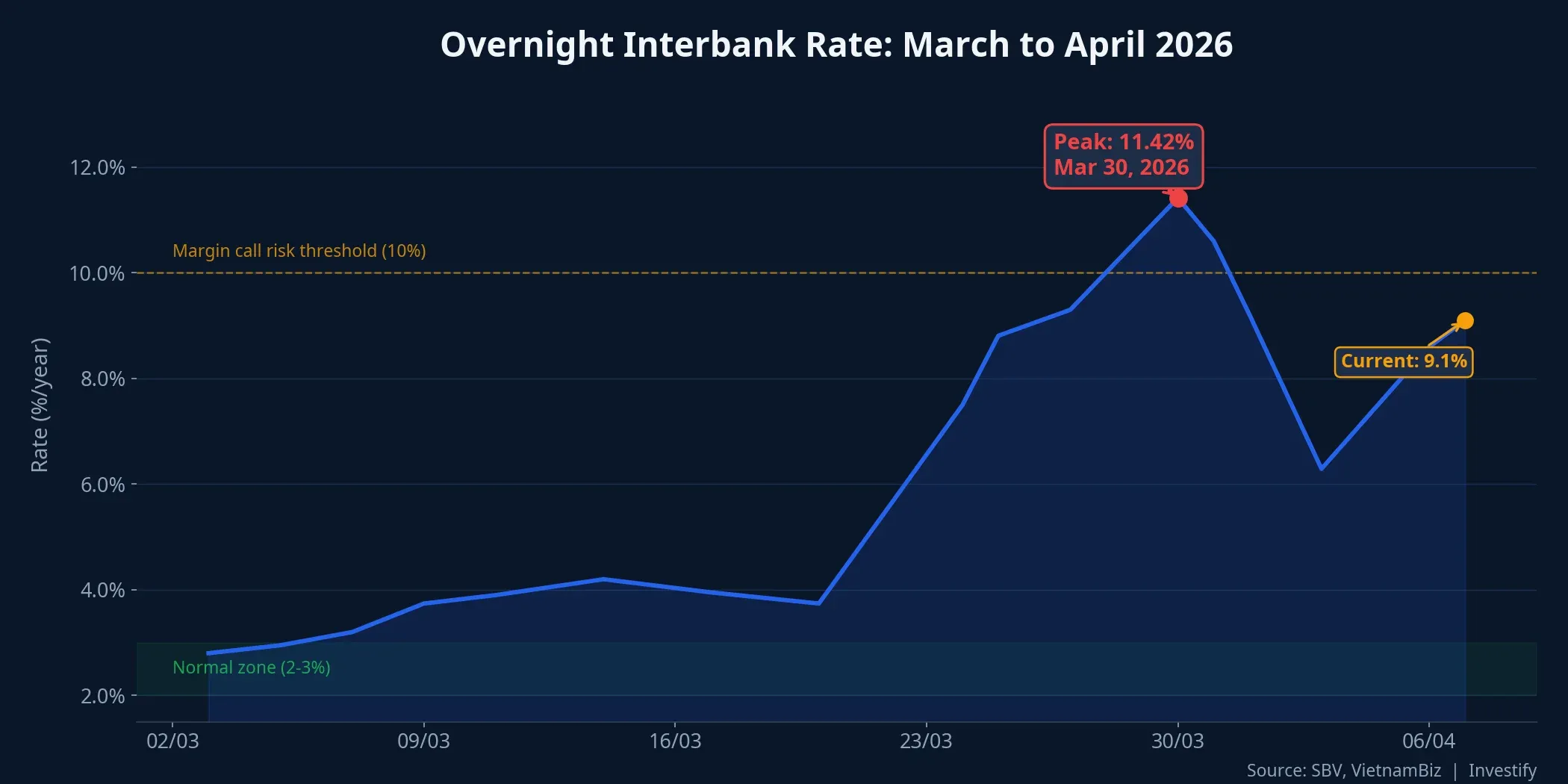 Overnight interbank rate from March to April 2026