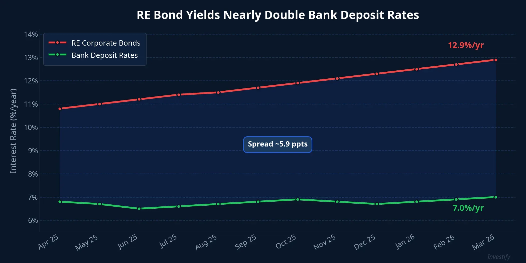 Comparison of RE bond yields vs bank deposit rates