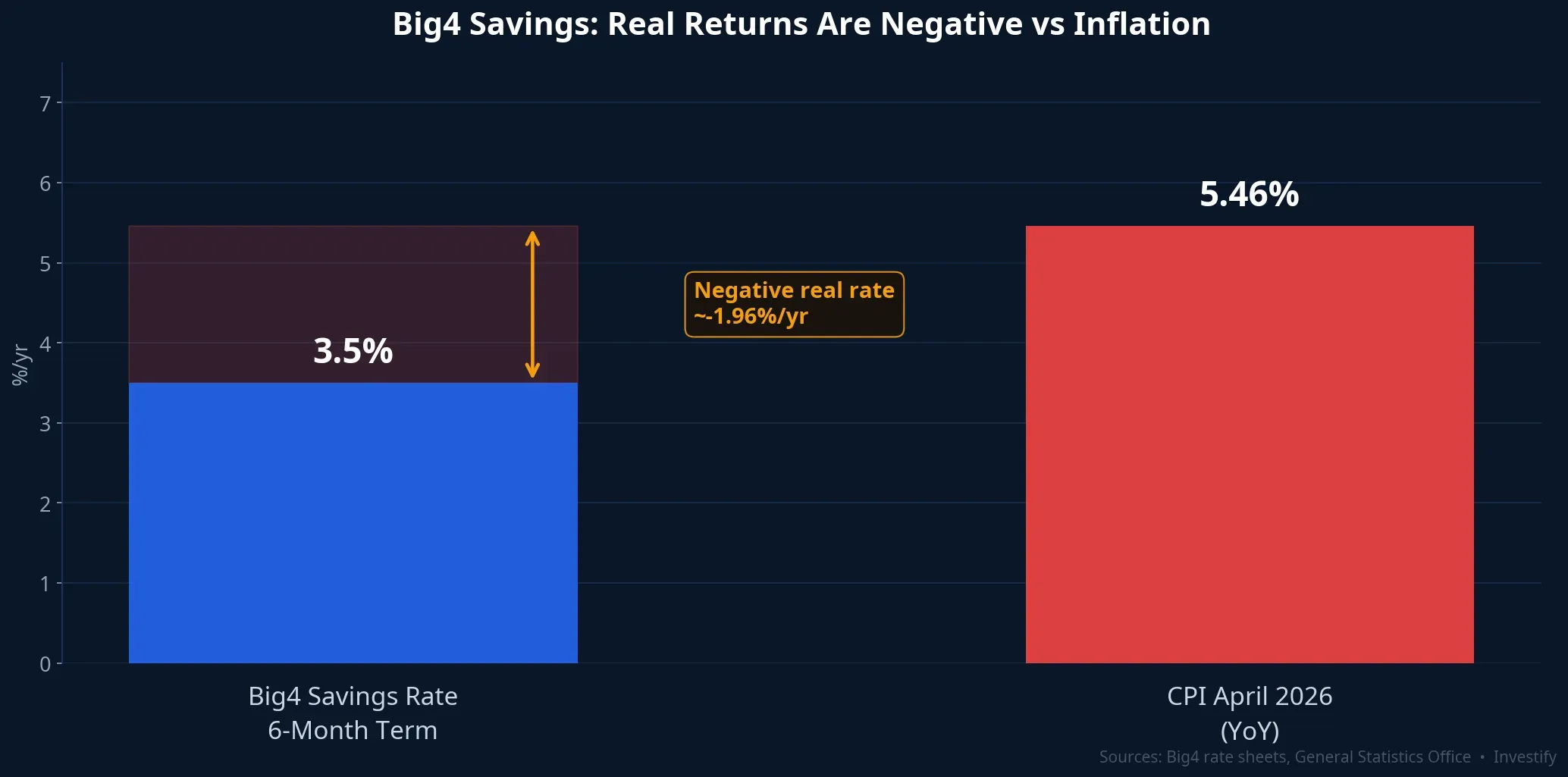 Big 4 savings rate vs April 2026 CPI