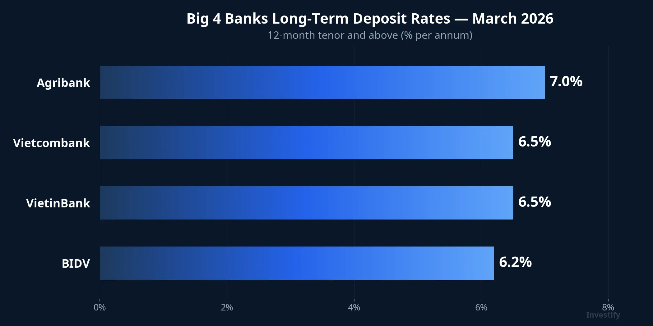 Big 4 banks long-term deposit rates in March 2026