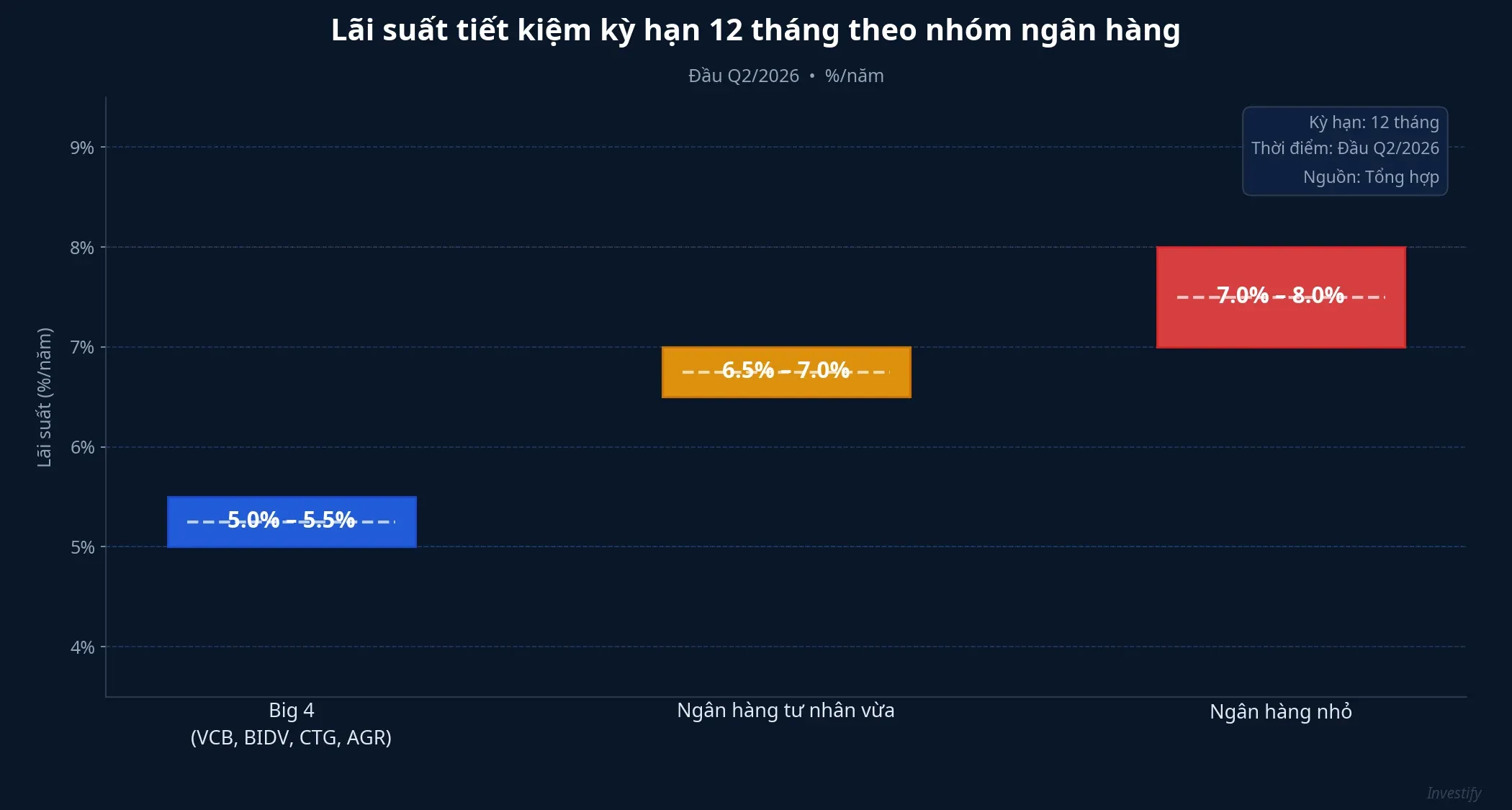 Lãi suất tiết kiệm 12 tháng đầu Q2/2026 theo nhóm ngân hàng: Big 4 5–5,5%, tư nhân vừa 6,5–7%, nhỏ 7–8%