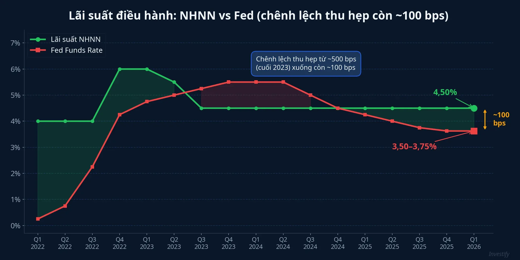Biểu đồ so sánh lãi suất NHNN và Fed từ 2022 đến nay