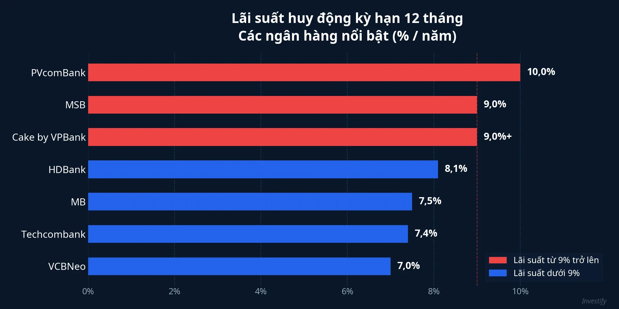 Biểu đồ so sánh lãi suất huy động kỳ hạn 12 tháng