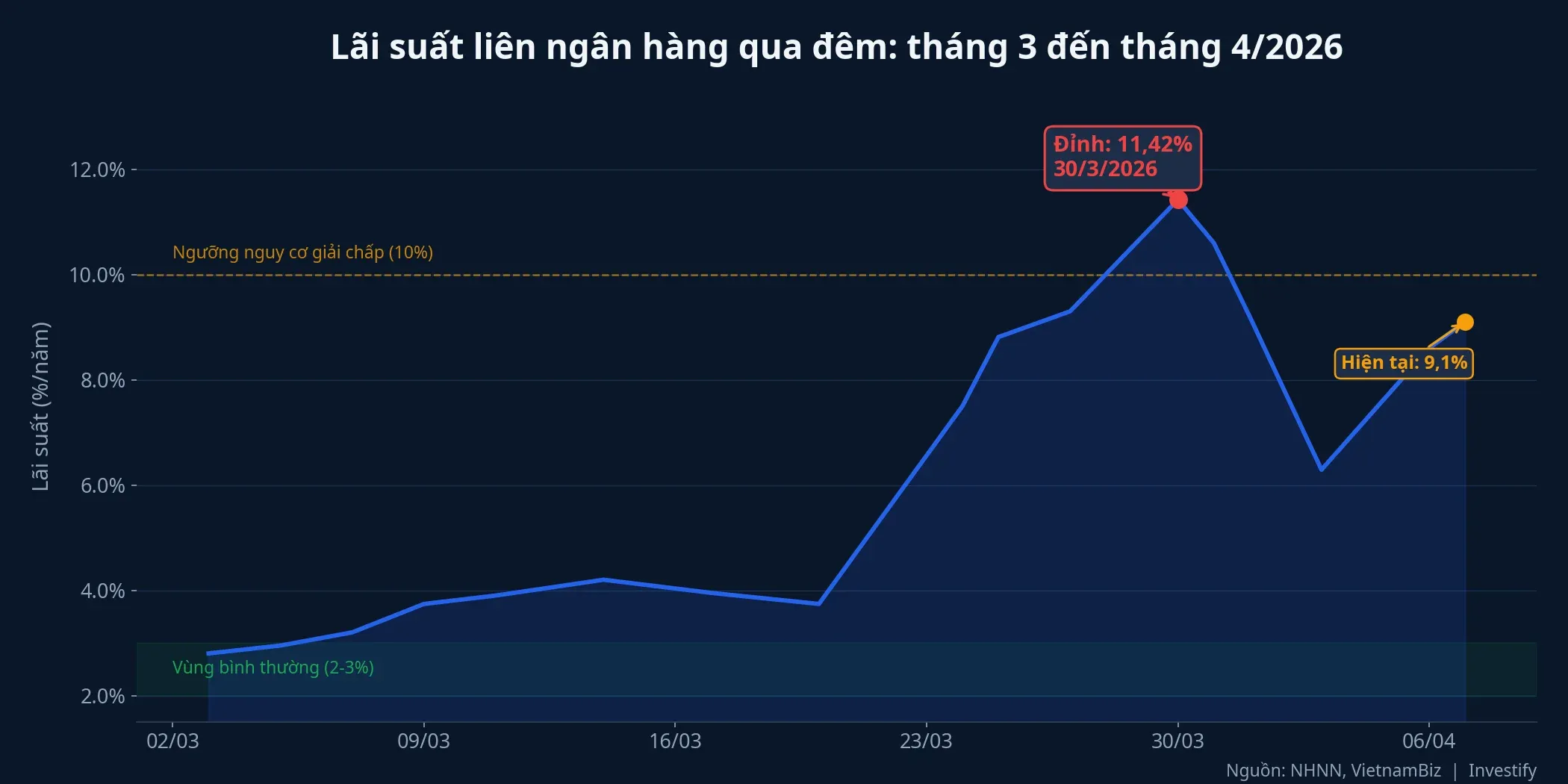 Biểu đồ lãi suất liên ngân hàng qua đêm tháng 3-4/2026