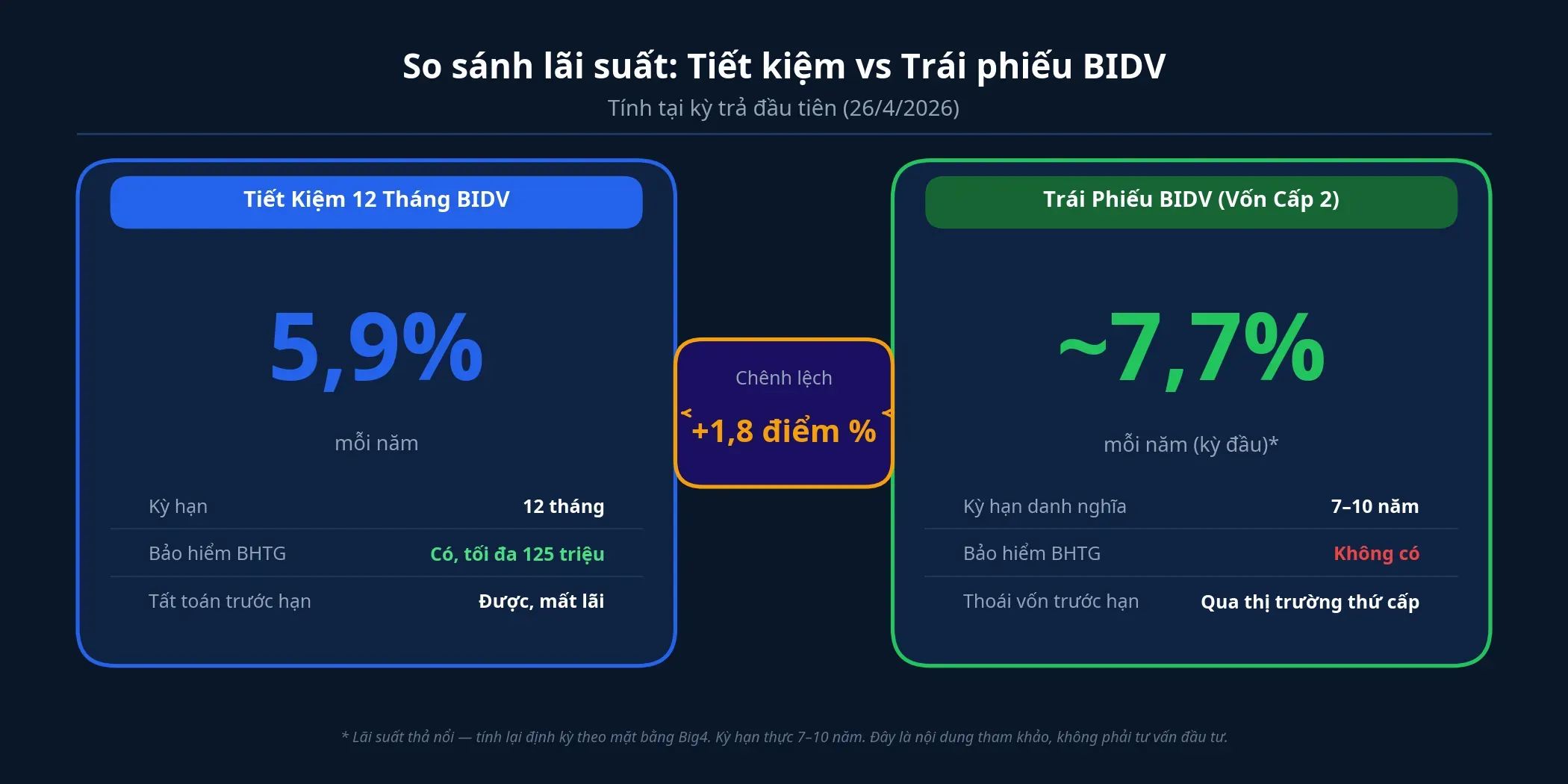 So sánh lãi suất: Tiết kiệm vs Trái phiếu BIDV