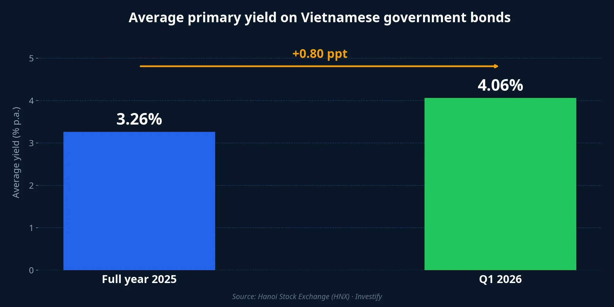 Average primary yield on Vietnamese government bonds: 3.26% in 2025 versus 4.06% in Q1 2026