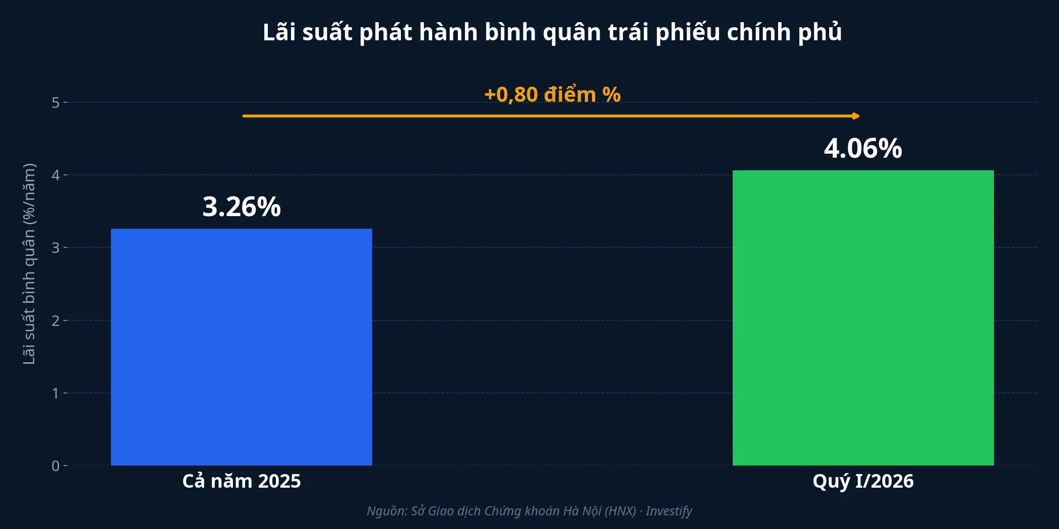 Lãi suất phát hành bình quân TPCP: 3,26% năm 2025 so với 4,06% Q1/2026