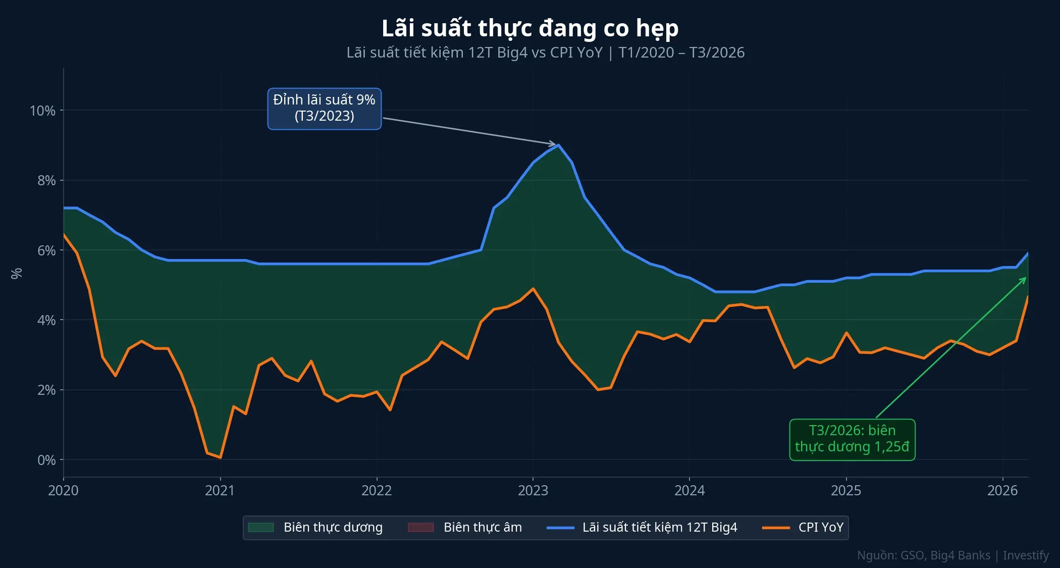 Lãi suất thực tiết kiệm Big4 vs CPI từ 2020 đến 2026