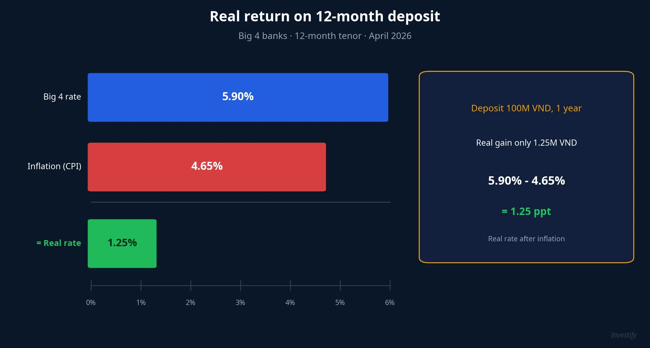 Real return on Big 4 12-month deposit