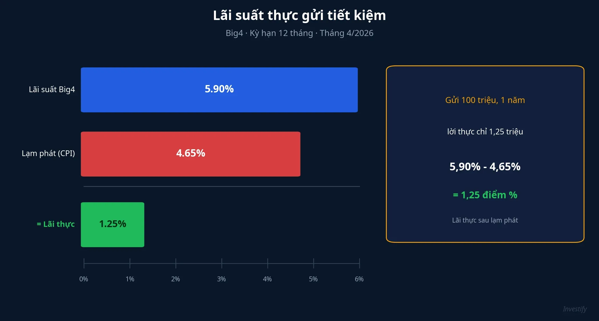 Lãi suất thực gửi tiết kiệm Big4 kỳ hạn 12 tháng