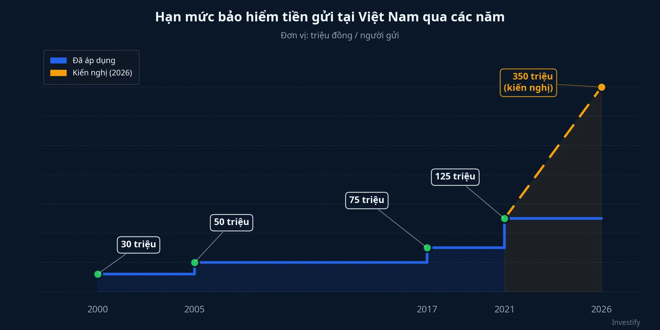 Lịch sử hạn mức bảo hiểm tiền gửi tại Việt Nam từ năm 2000 đến nay