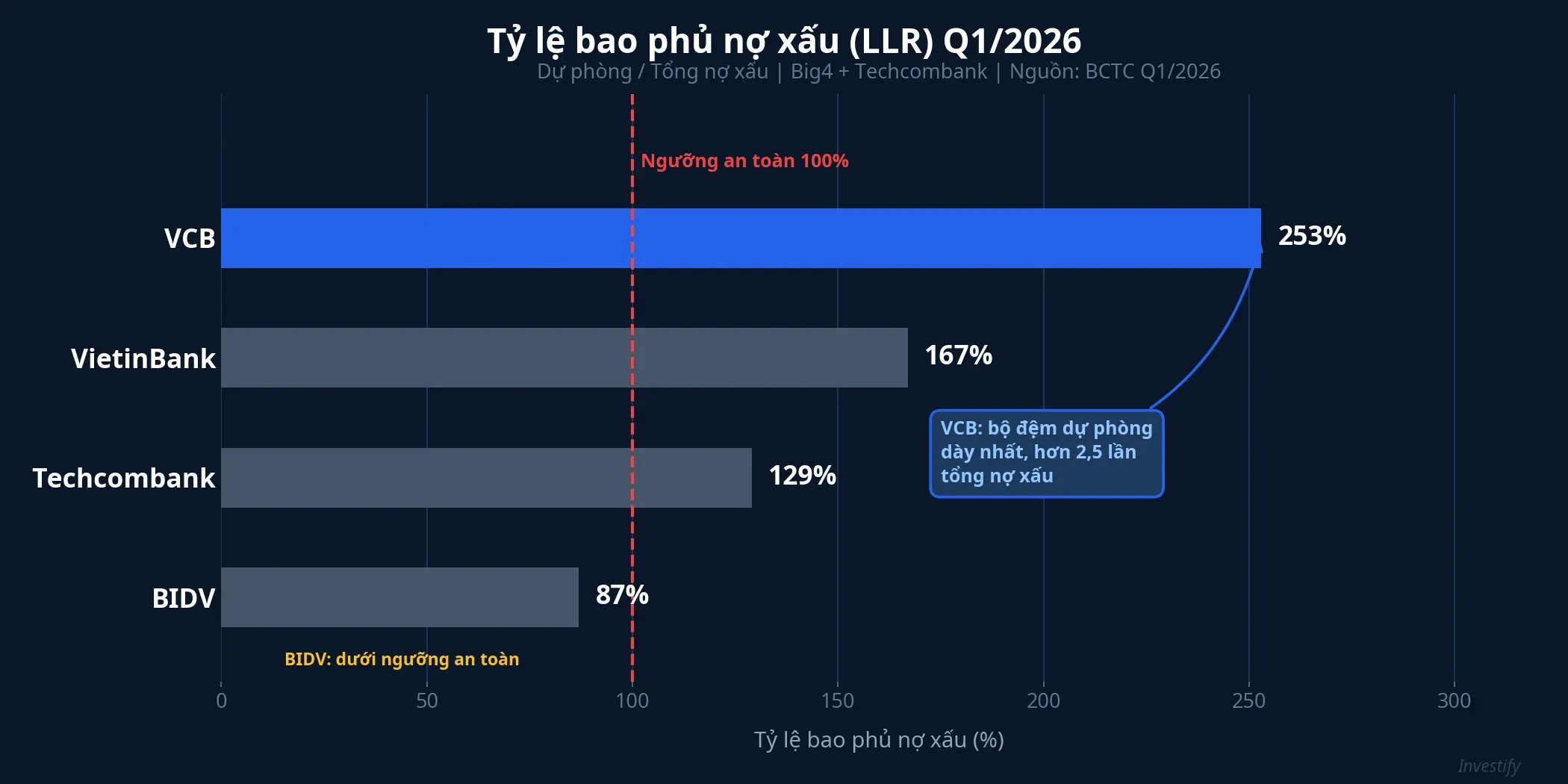 Tỷ lệ bao phủ nợ xấu LLR Q1/2026
