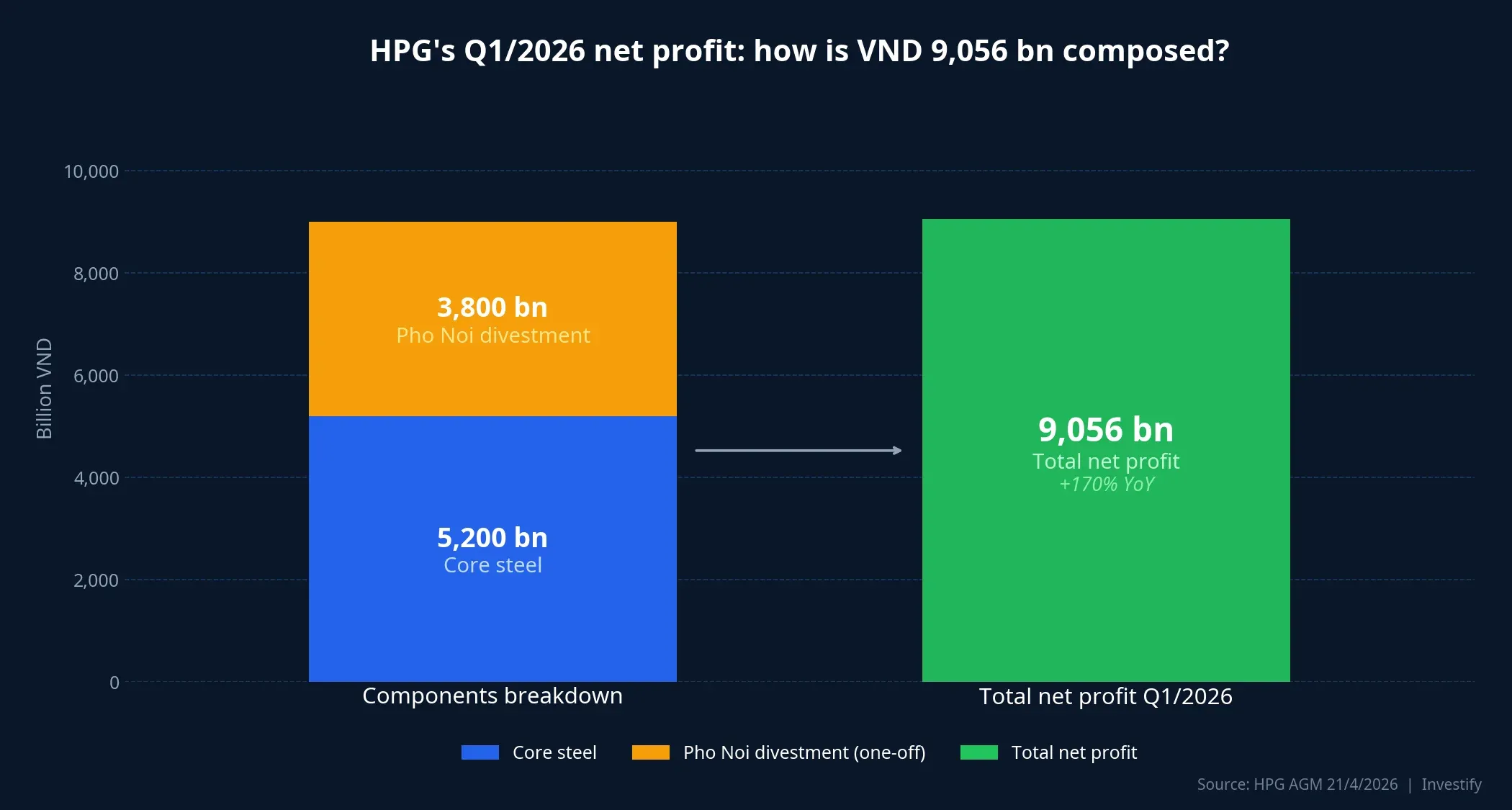 HPG's Q1/2026 net profit breakdown: VND 5,200 bn core steel + VND 3,800 bn Pho Noi = VND 9,056 bn