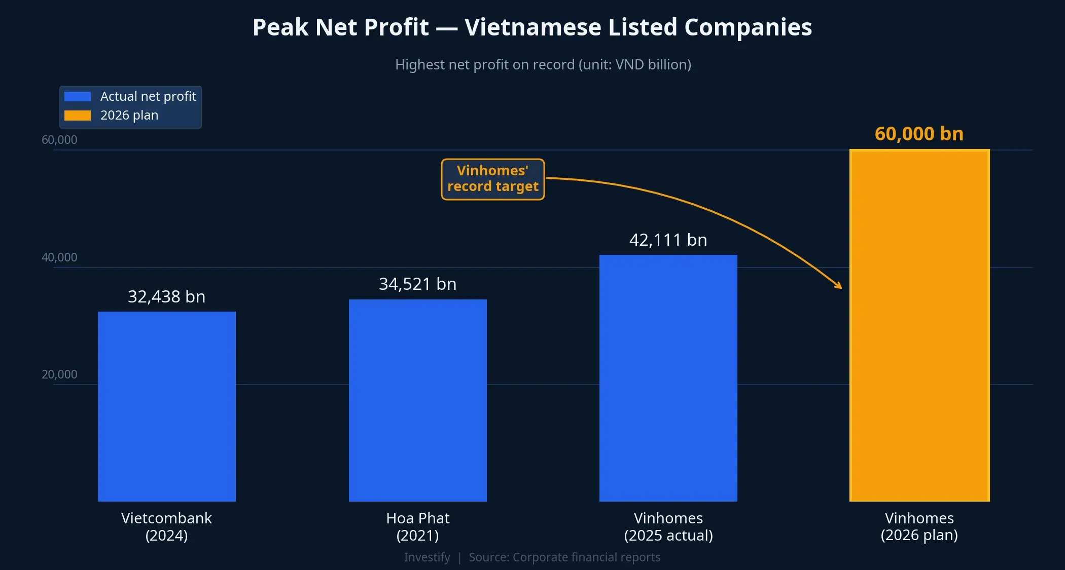 Peak net profit comparison — Vietnamese listed companies