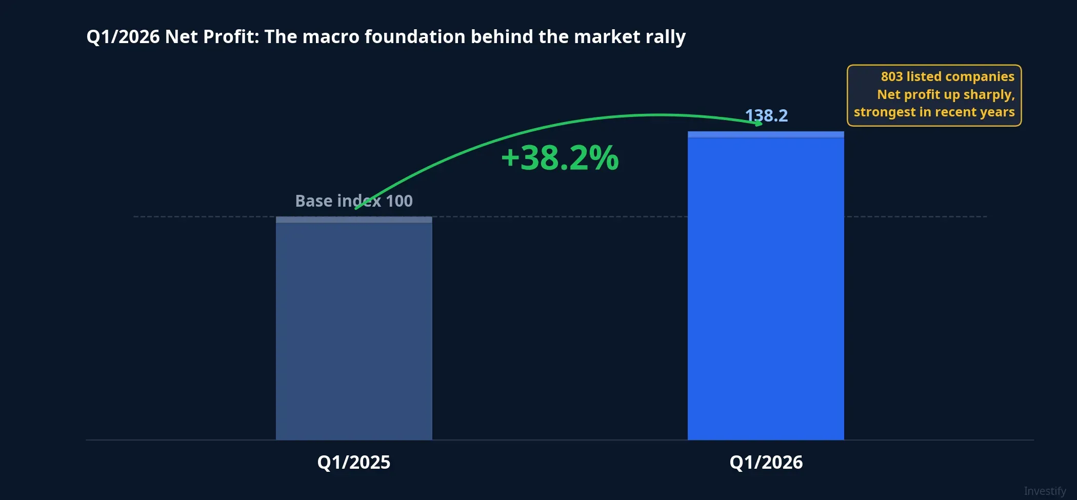 Q1/2026 net profit: 803 listed companies, +38.2% YoY: the macro foundation for the rally