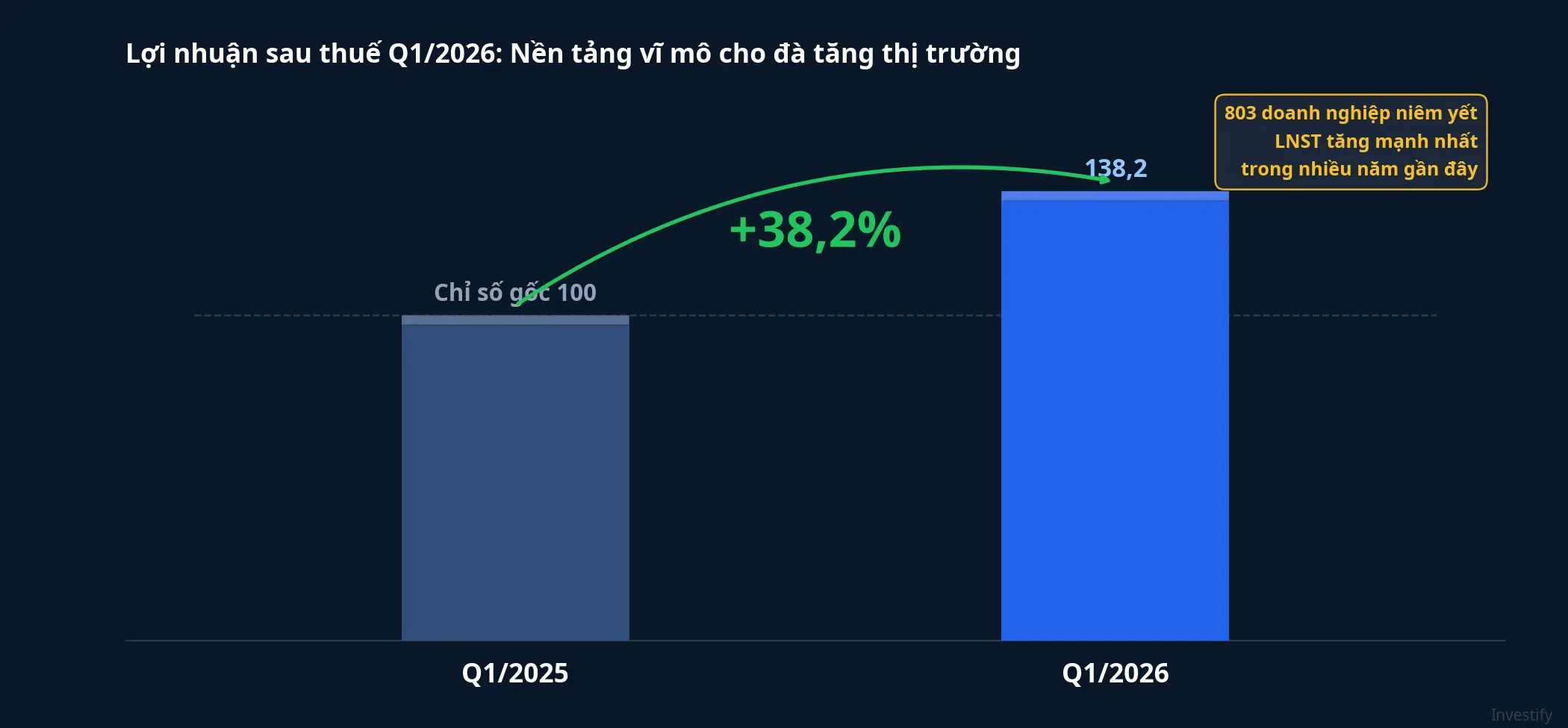 LNST Q1/2026 của 803 doanh nghiệp niêm yết tăng 38,2% so cùng kỳ