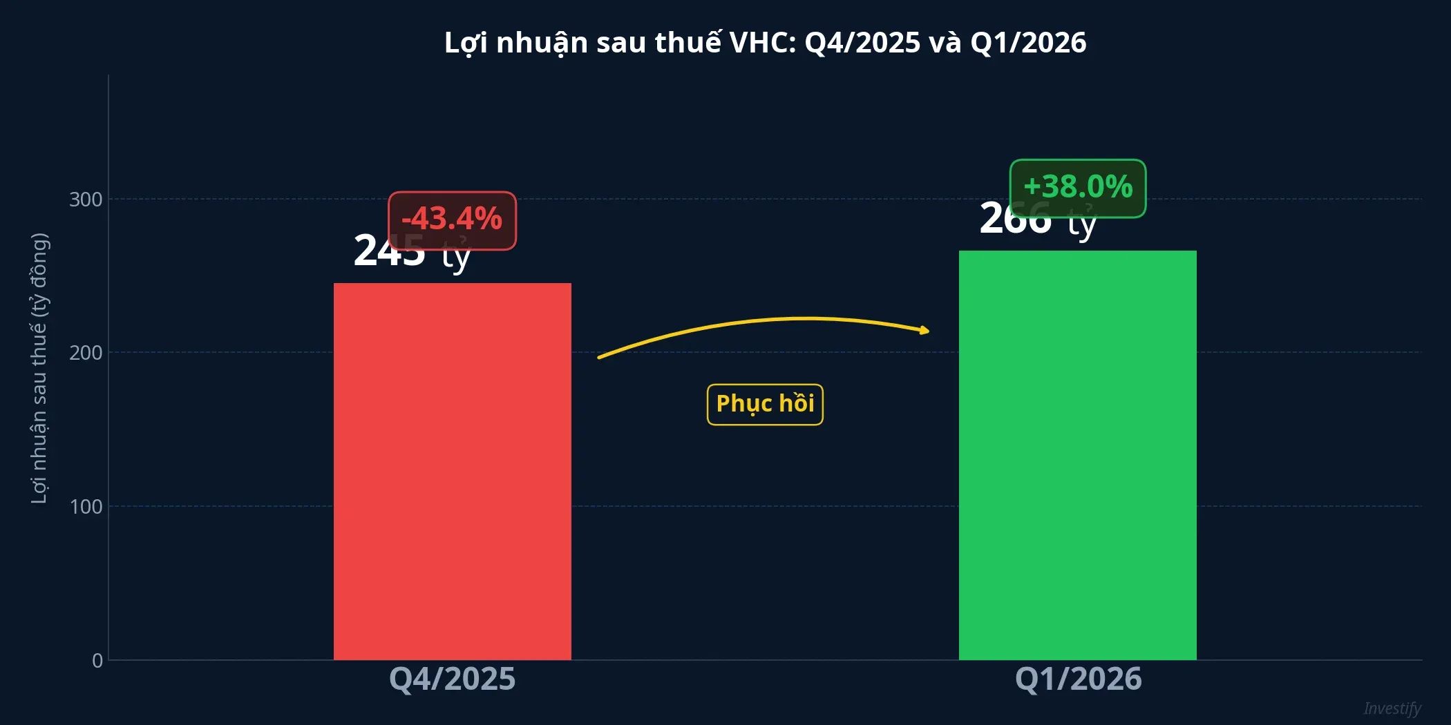 Lợi nhuận sau thuế VHC: từ -43,4% quý 4/2025 sang +38% quý 1/2026