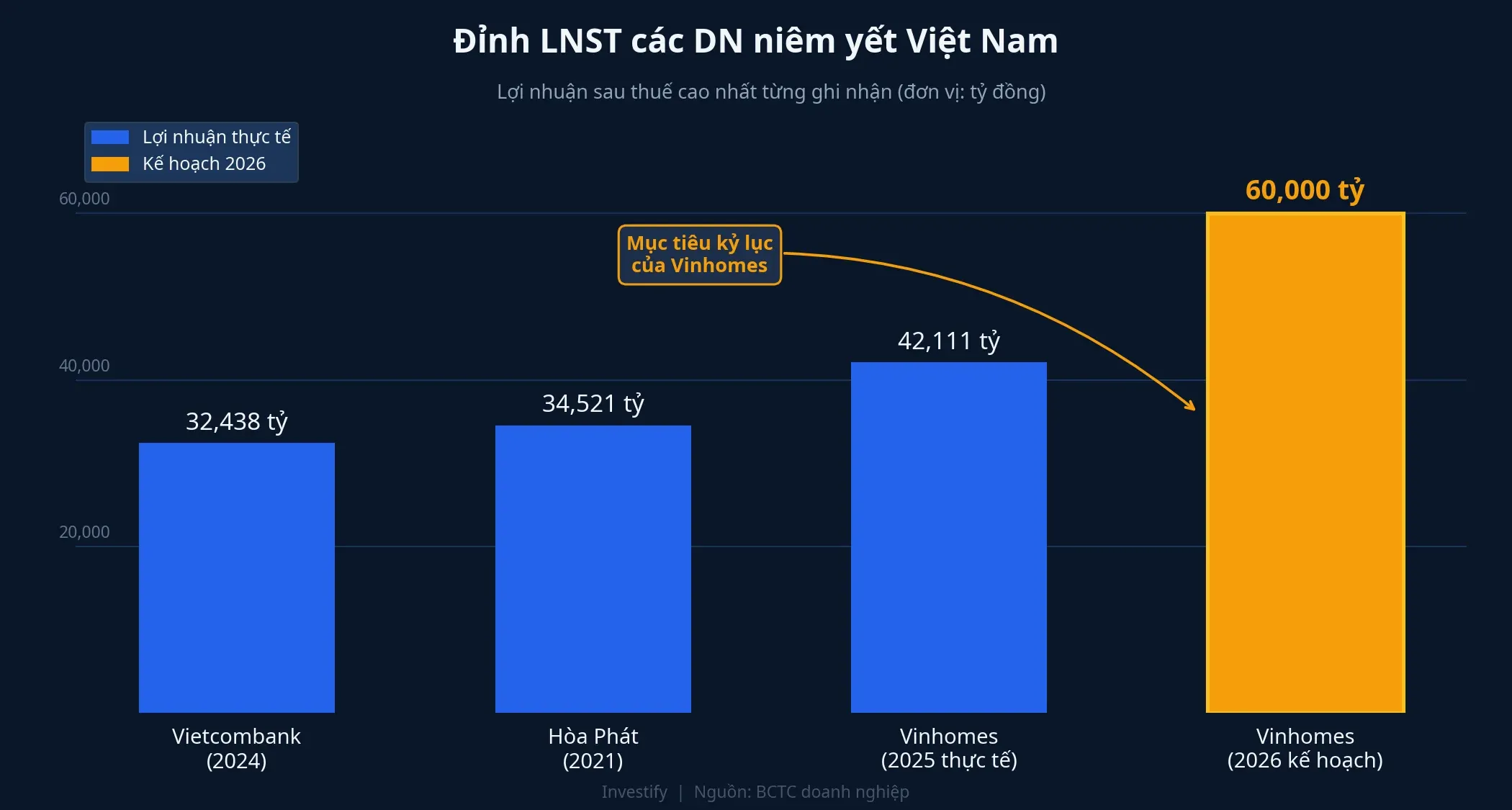 So sánh đỉnh LNST các DN niêm yết Việt Nam
