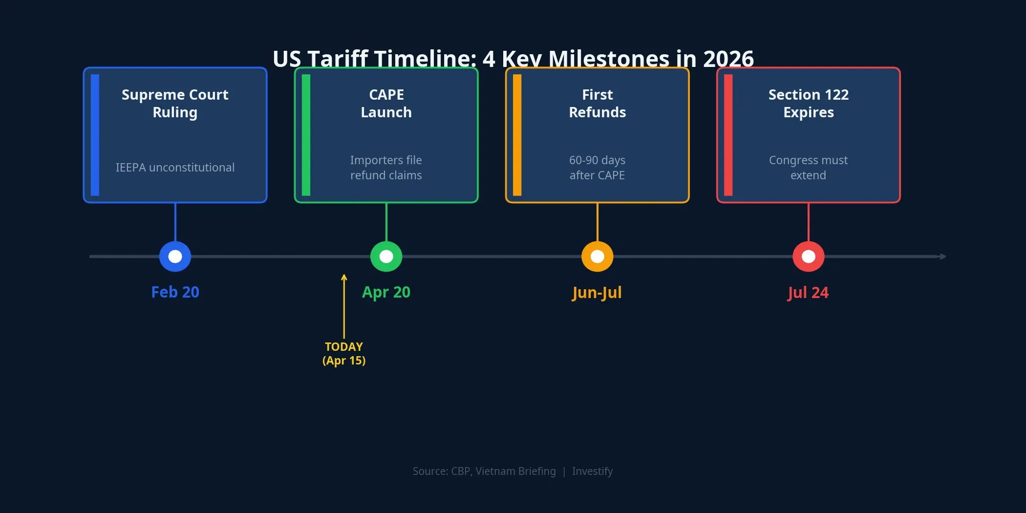 Timeline of 4 key milestones from the ruling to Section 122 expiry
