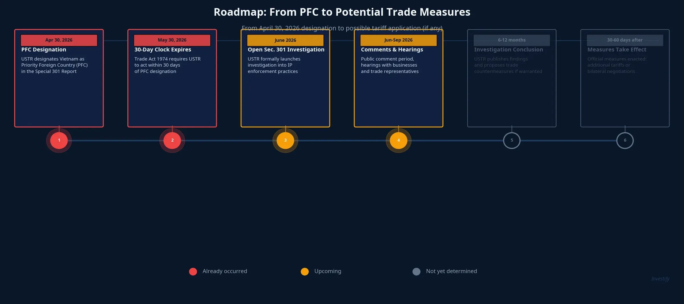 Roadmap from PFC to Potential Trade Measures