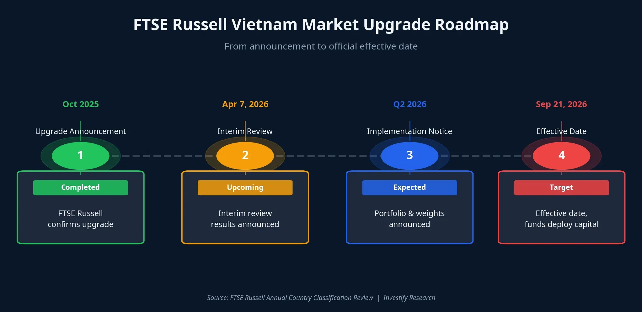 FTSE Russell Vietnam Market Upgrade Roadmap