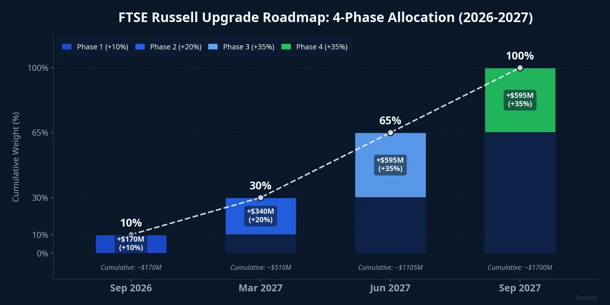 FTSE Russell 4-phase allocation roadmap 2026-2027