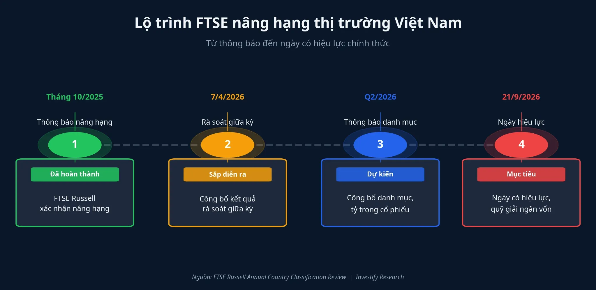 Lộ trình FTSE nâng hạng thị trường Việt Nam