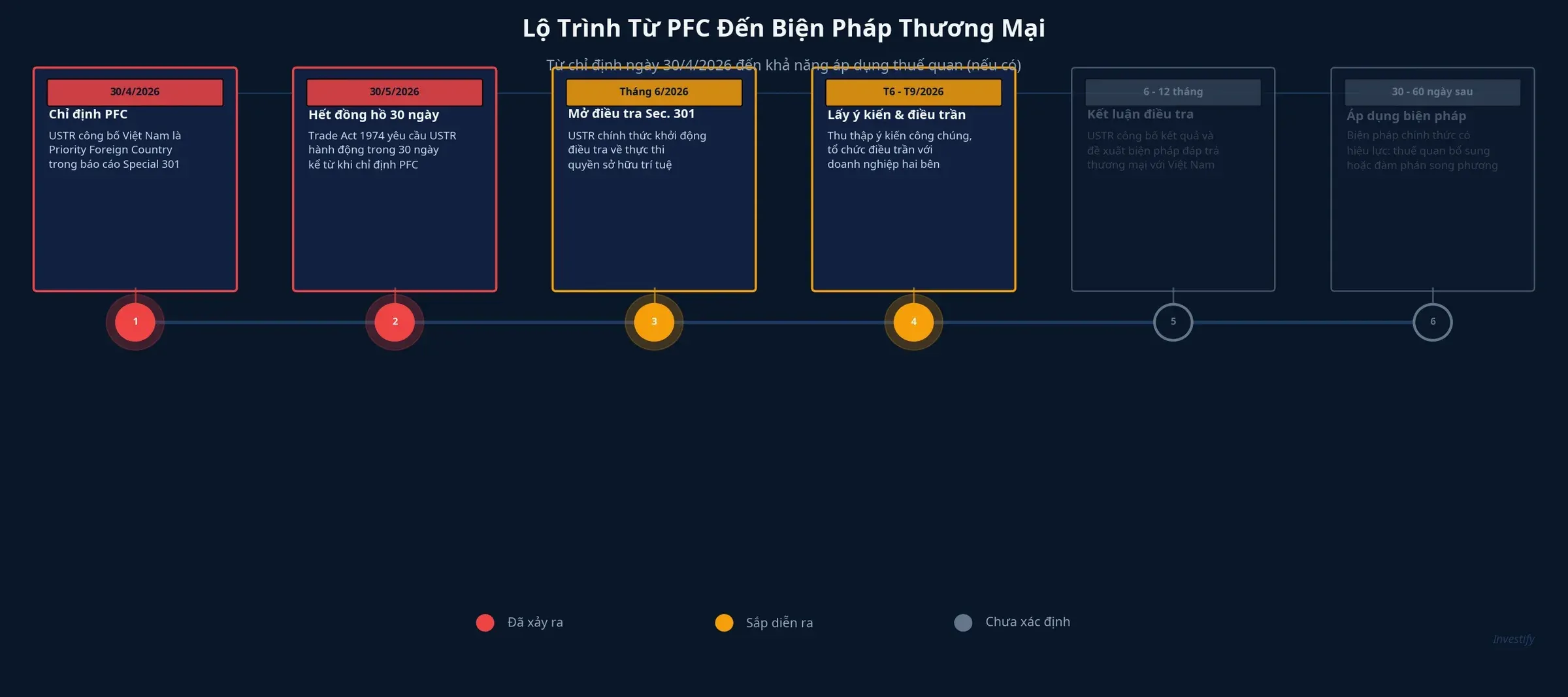 Lộ trình từ PFC đến biện pháp thương mại