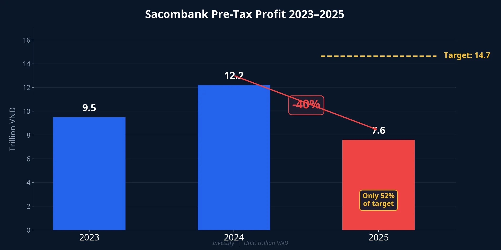 Sacombank pre-tax profit chart 2023-2025