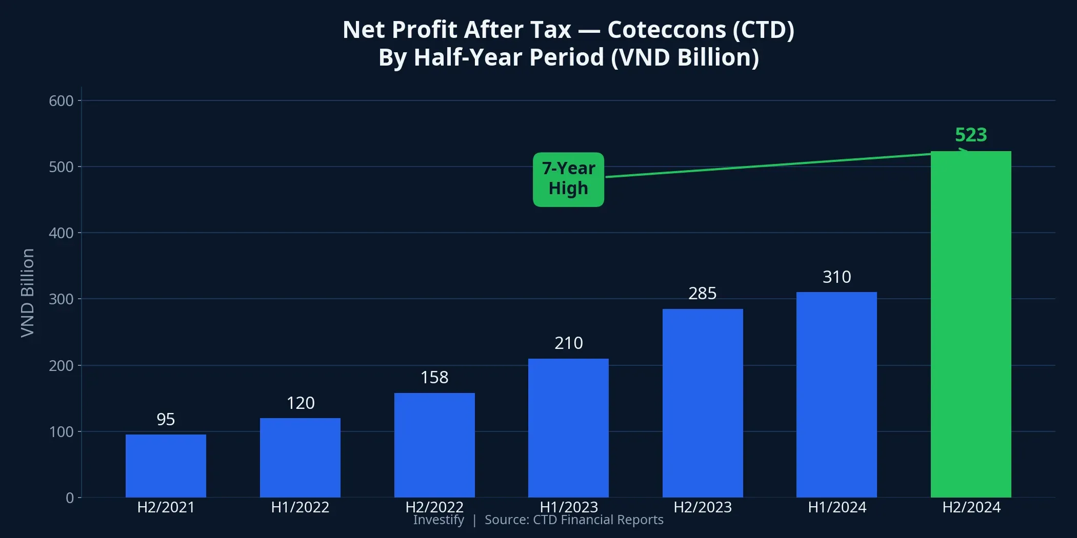 Coteccons net profit after tax by half-year period