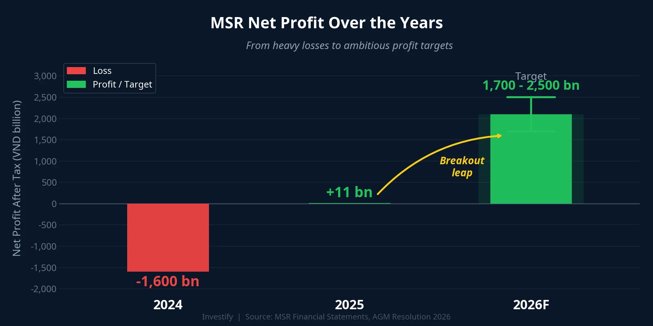 MSR net profit comparison across years