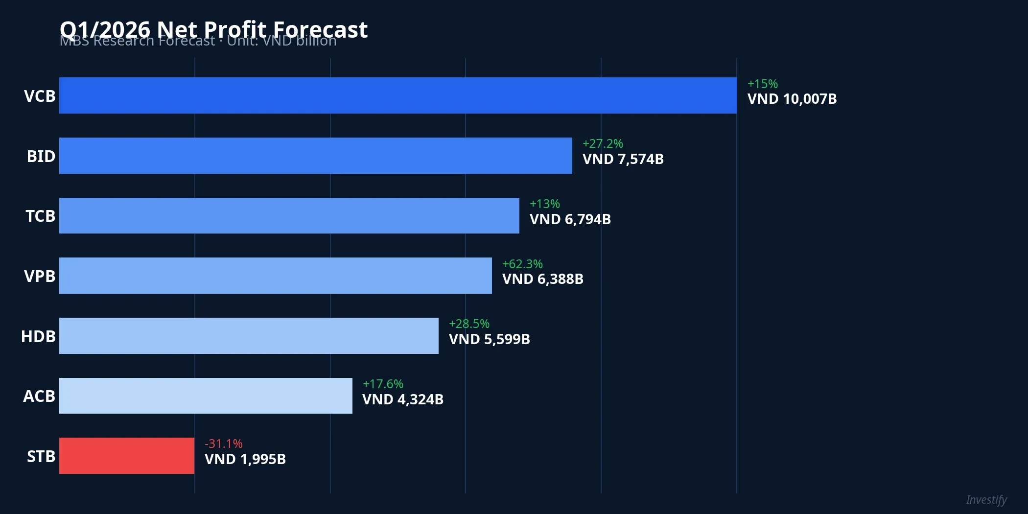 Q1/2026 net profit forecast for listed banks
