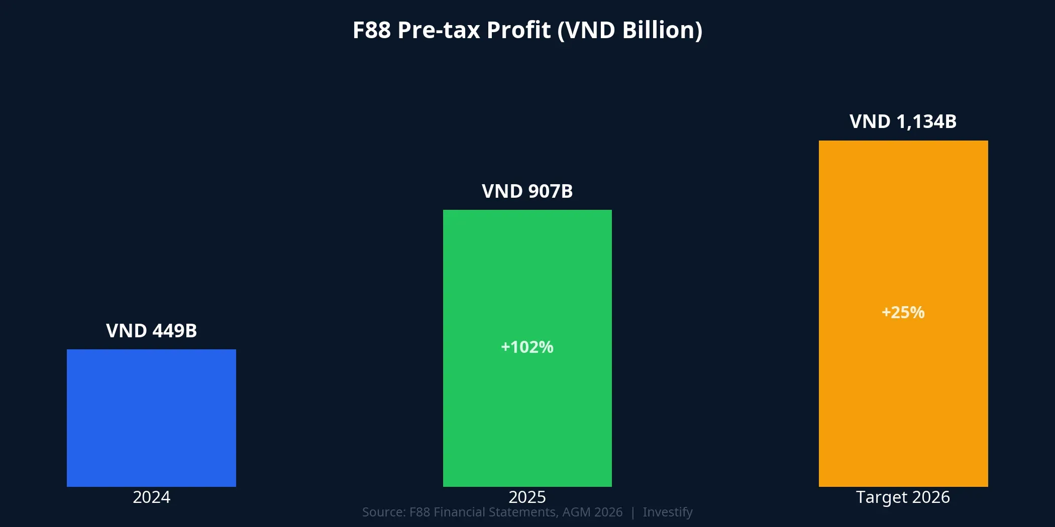 F88 pre-tax profit comparison across years
