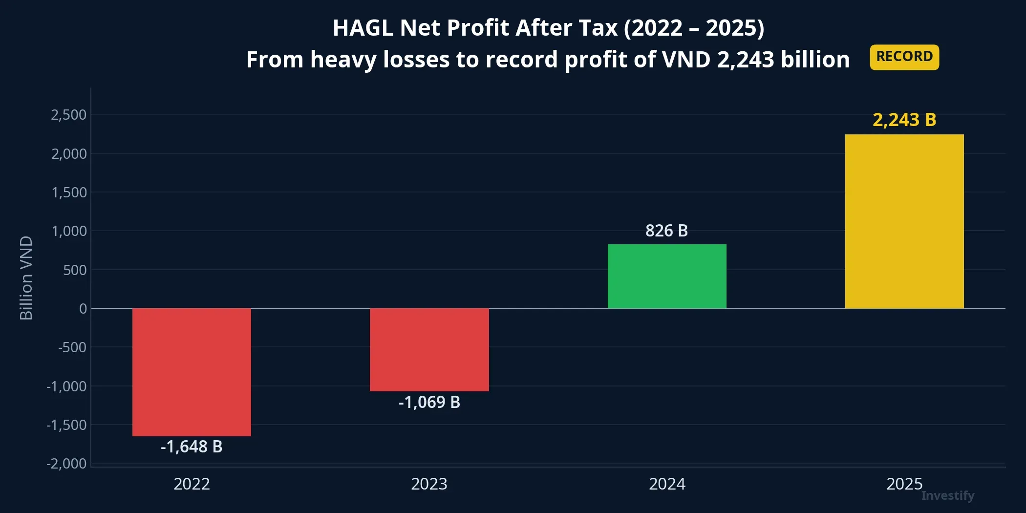 HAGL net profit after tax 2022-2025