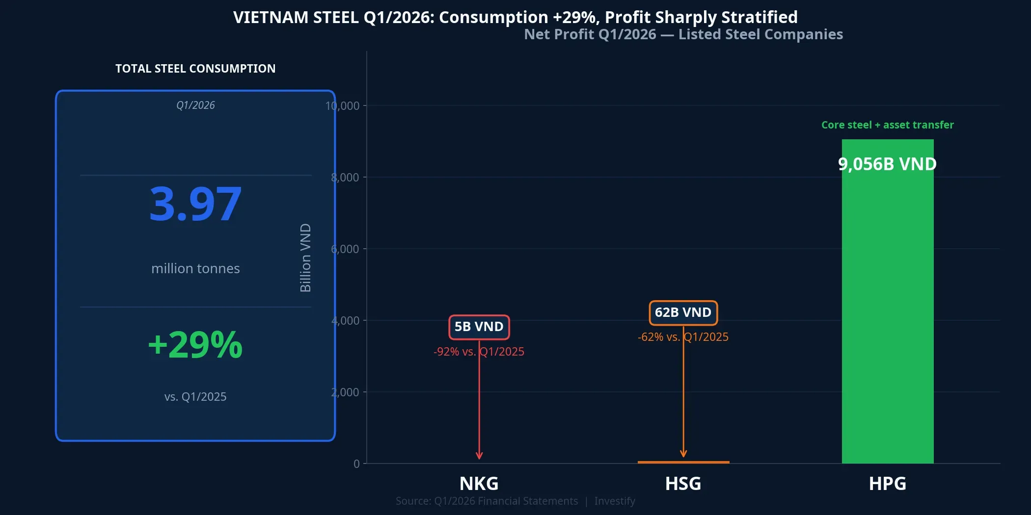 Q1/2026 net profit comparison for NKG, HSG, and HPG against sector consumption