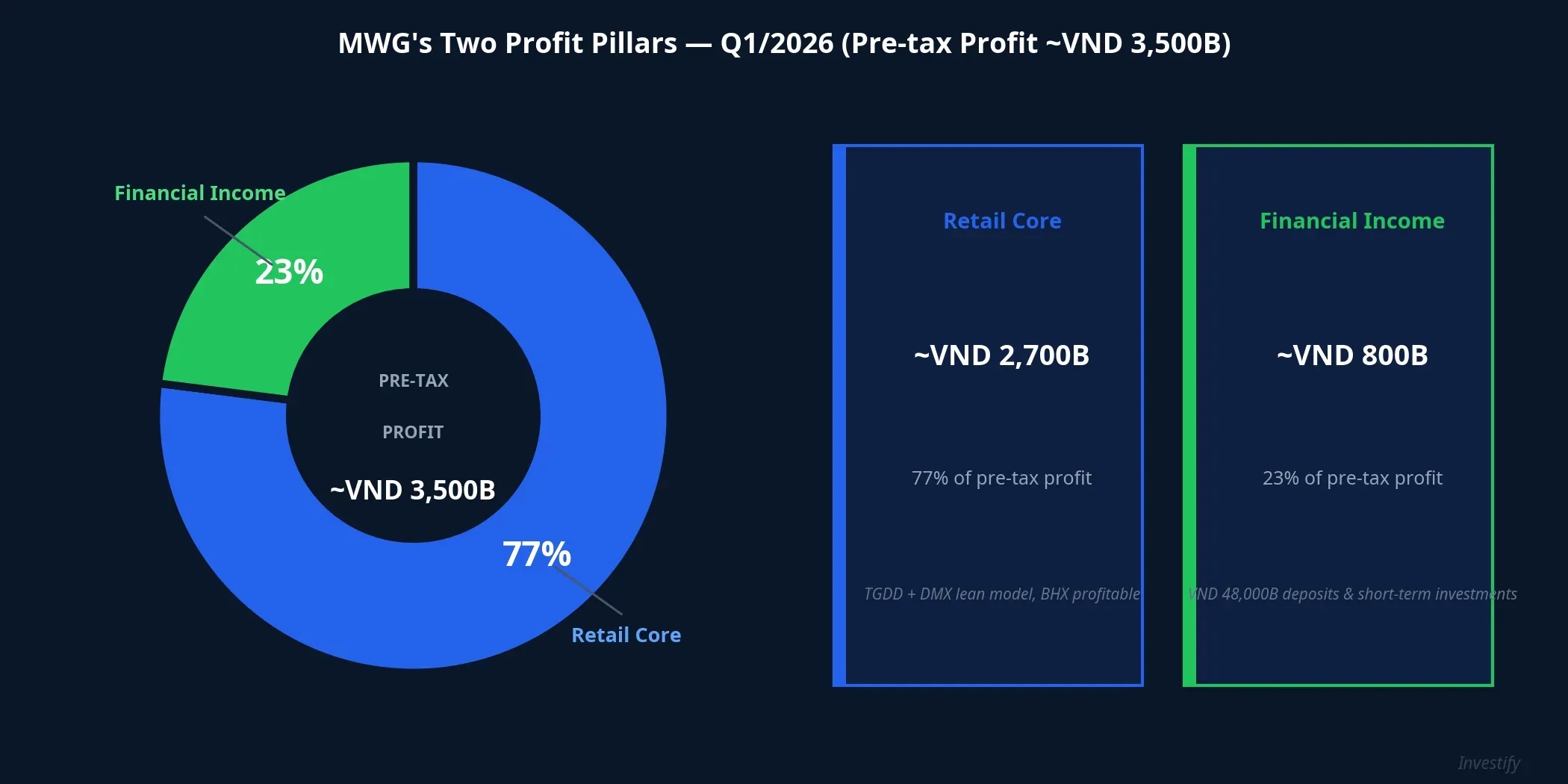 MWG's two profit pillars — Q1/2026 composition (pre-tax profit approximately VND 3,500B)