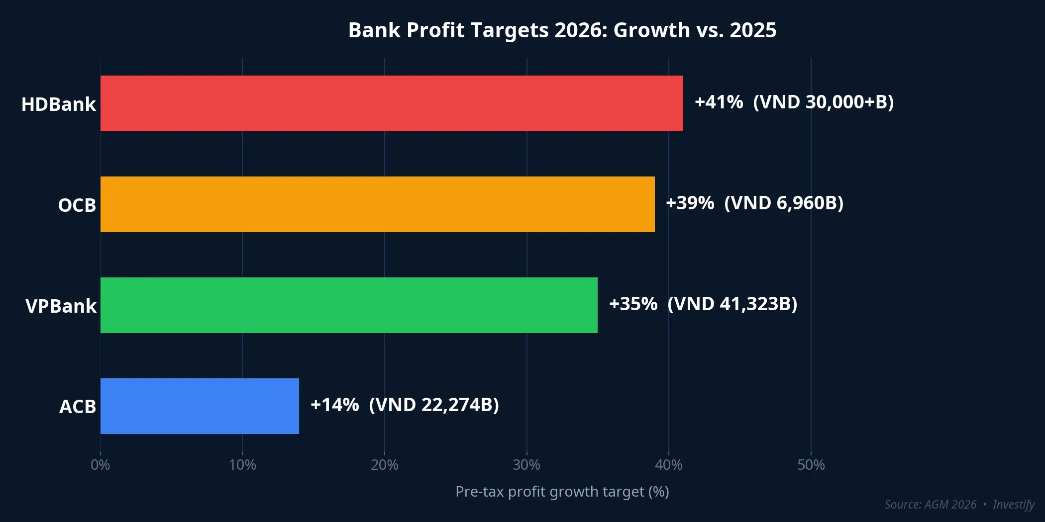 2026 bank profit growth targets